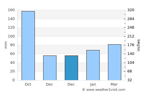 Wellington average rain in December