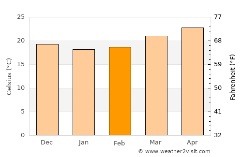 Wellington average temperature in February