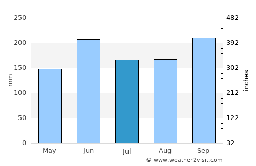 Wellington average rain in July