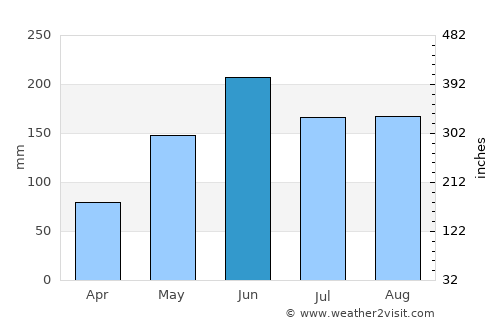 Wellington average rain in June
