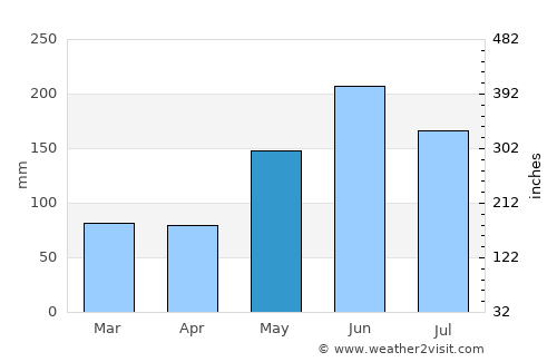 Wellington average rain in May
