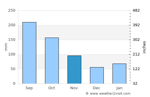 Wellington average rain in November