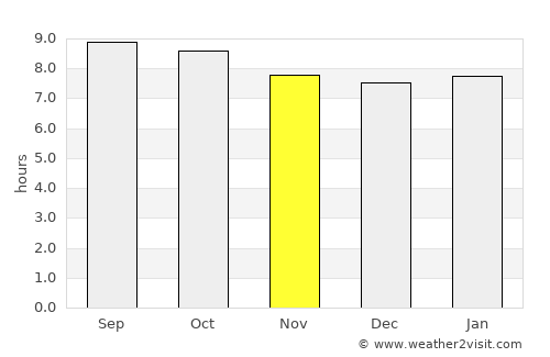 Wellington average rain in November