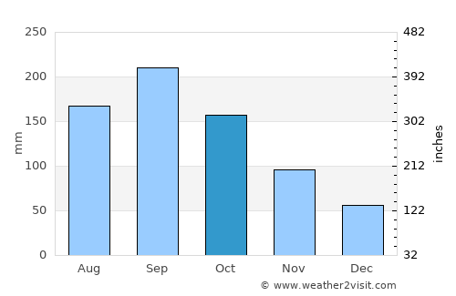 Wellington average rain in October