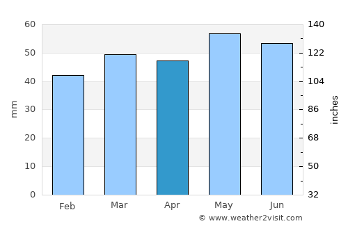 Wellington average rain in April