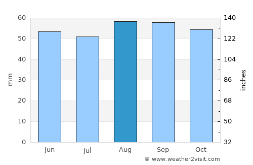 Wellington average rain in August