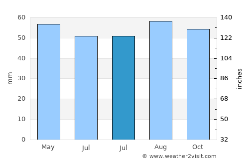 Wellington average rain in July