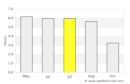 Wellington average rain in July