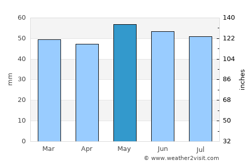 Wellington average rain in May