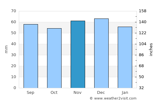 Wellington average rain in November