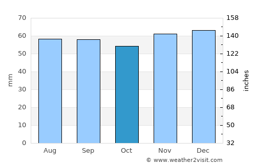 Wellington average rain in October
