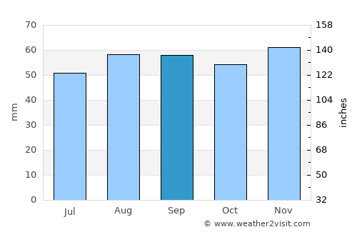 Wellington average rain in September