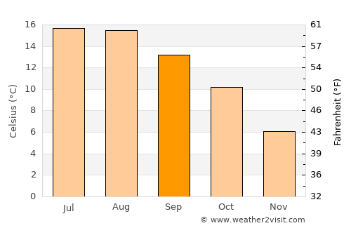 Wellington average temperature in September