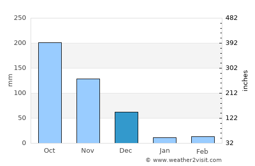Wellington average rain in December
