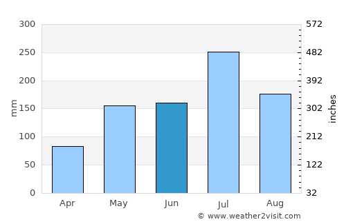 Wellington average rain in June