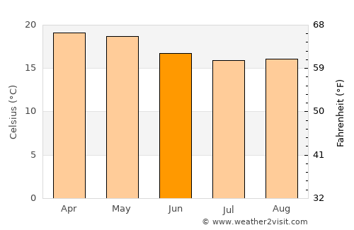 Wellington average temperature in June
