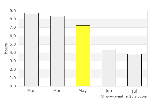 Wellington average rain in May