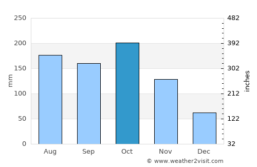 Wellington average rain in October