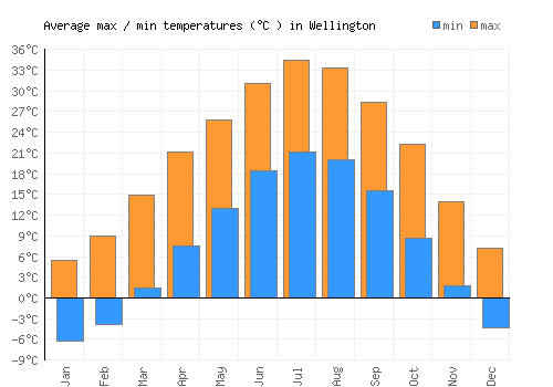 Wellington average minimum / maximum temperatures (Celsius)