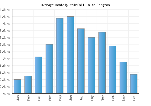 Wellington monthly rainfall chart (inches)