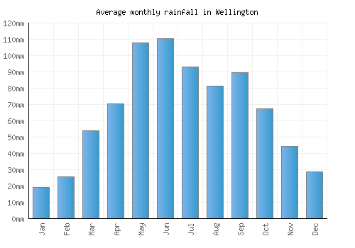 Wellington monthly rainfall chart (mm)