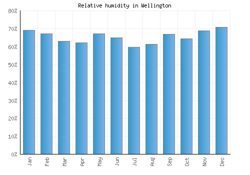 Wellington relative humidity averages