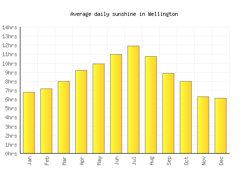 Wellington average daily sunshine chart