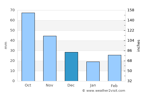 Wellington average rain in December