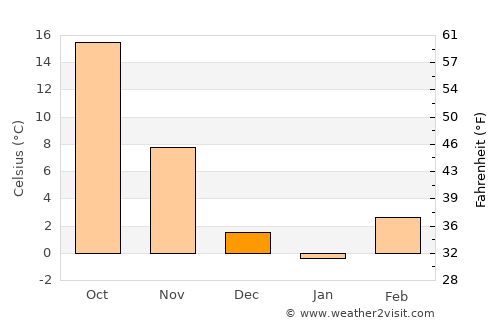 Wellington average temperature in December