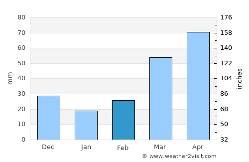Wellington average rain in February