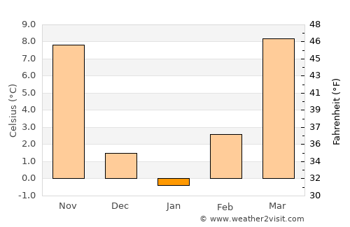 Wellington average temperature in January