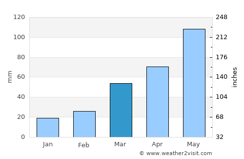 Wellington average rain in March