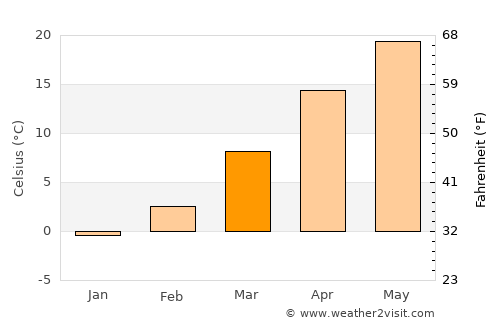 Wellington average temperature in March