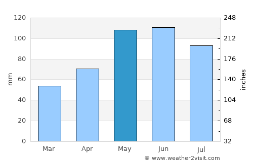 Wellington average rain in May