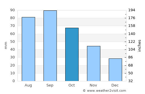 Wellington average rain in October