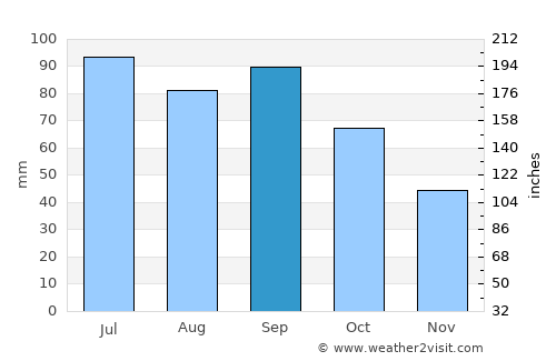 Wellington average rain in September
