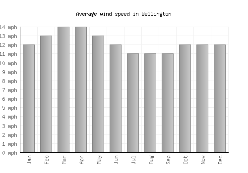Wellington average winspeed by month (mph)