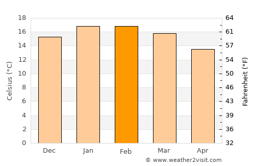 Wellington average temperature in February