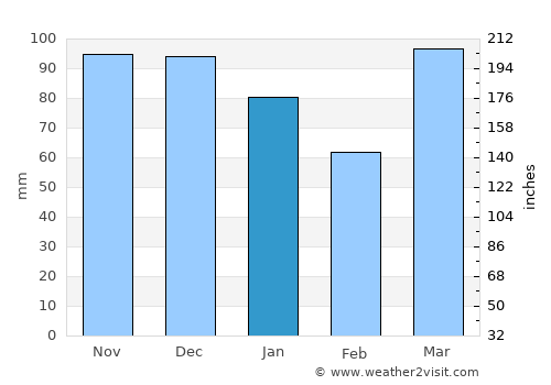 Wellington average rain in January