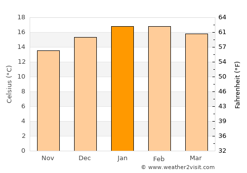 Wellington average temperature in January