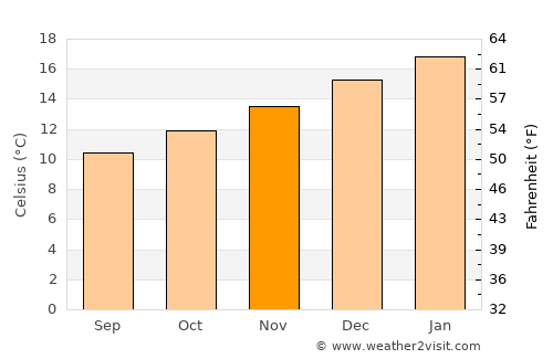 Wellington average temperature in November