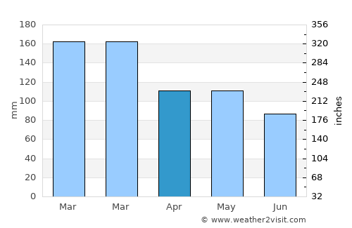 Wellington Point average rain in April