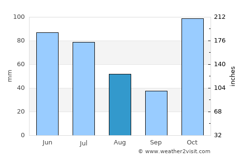 Wellington Point average rain in August