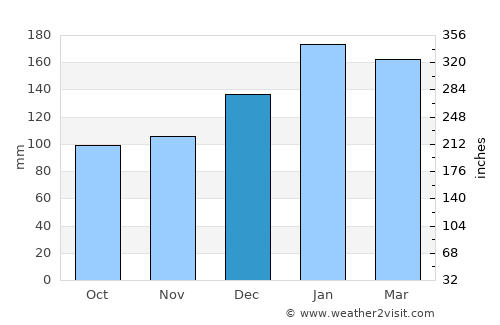 Wellington Point average rain in December