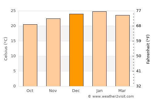 Wellington Point average temperature in December