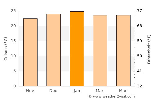 Wellington Point average temperature in January