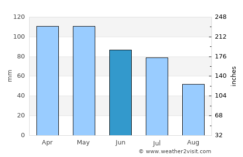 Wellington Point average rain in June