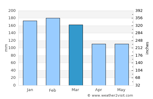 Wellington Point average rain in March