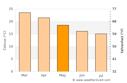 Wellington Point average temperature in May