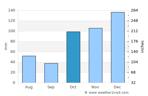 Wellington Point average rain in October